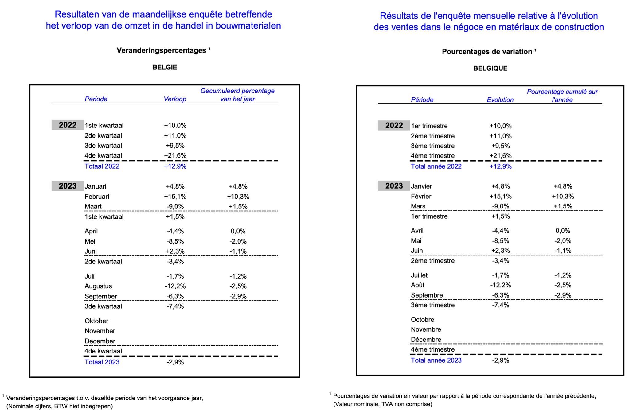 Resultaten maandelijkse conjunctuuronderzoekingen bij de bedrijven.